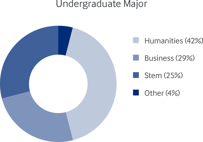 IG_Donut_Undergrad-Majors_@2x